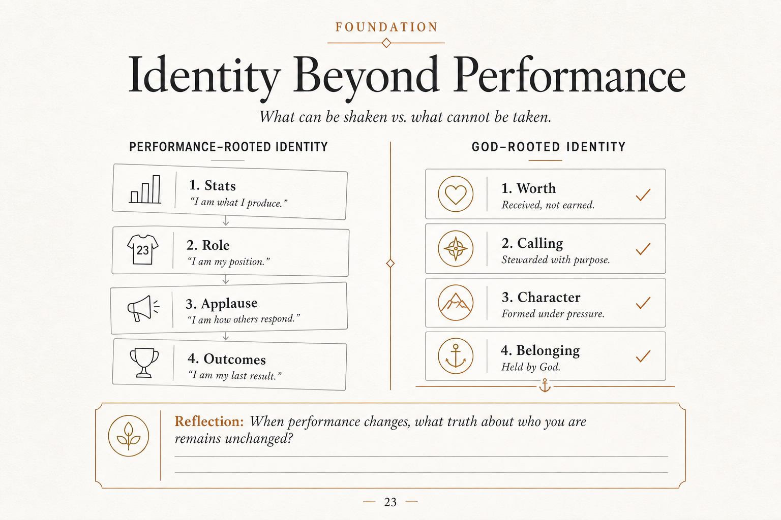 Identity Beyond Performance
